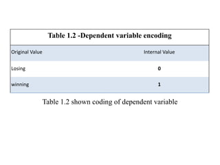 Table 1.2 shown coding of dependent variable
Table 1.2 -Dependent variable encoding
Original Value Internal Value
Losing 0
winning 1
 