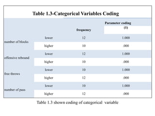 Table 1.3-Categorical Variables Coding
frequency
Parameter coding
(1)
number of blocks
lower 12 1.000
higher 10 .000
offensive rebound
lower 12 1.000
higher 10 .000
free throws
lower 10 1.000
higher 12 .000
number of pass
lower 10 1.000
higher 12 .000
Table 1.3 shown coding of categorical variable
 