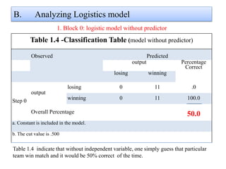 B. Analyzing Logistics model
Table 1.4 -Classification Table (model without predictor)
Observed Predicted
output Percentage
Correct
losing winning
Step 0
output
losing 0 11 .0
winning 0 11 100.0
Overall Percentage 50.0
a. Constant is included in the model.
b. The cut value is .500
Table 1.4 indicate that without independent variable, one simply guess that particular
team win match and it would be 50% correct of the time.
1. Block 0: logistic model without predictor
 