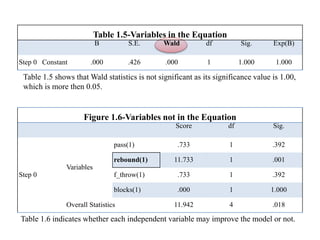 Table 1.5-Variables in the Equation
B S.E. Wald df Sig. Exp(B)
Step 0 Constant .000 .426 .000 1 1.000 1.000
Figure 1.6-Variables not in the Equation
Score df Sig.
Step 0
Variables
pass(1) .733 1 .392
rebound(1) 11.733 1 .001
f_throw(1) .733 1 .392
blocks(1) .000 1 1.000
Overall Statistics 11.942 4 .018
Table 1.5 shows that Wald statistics is not significant as its significance value is 1.00,
which is more then 0.05.
Table 1.6 indicates whether each independent variable may improve the model or not.
 