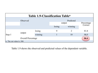 Table 1.9-Classification Tablea
Observed Predicted
output Percentage
Correct
losing winning
Step 1
output
losing 9 2 81.8
winning 1 10 90.9
Overall Percentage 86.4
a. The cut value is .500
Table 1.9 shows the observed and predicted values of the dependent variable.
 