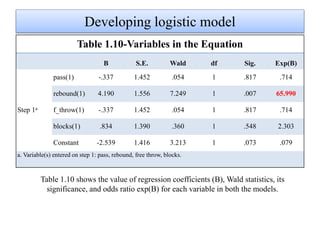 Developing logistic model
Table 1.10-Variables in the Equation
B S.E. Wald df Sig. Exp(B)
Step 1a
pass(1) -.337 1.452 .054 1 .817 .714
rebound(1) 4.190 1.556 7.249 1 .007 65.990
f_throw(1) -.337 1.452 .054 1 .817 .714
blocks(1) .834 1.390 .360 1 .548 2.303
Constant -2.539 1.416 3.213 1 .073 .079
a. Variable(s) entered on step 1: pass, rebound, free throw, blocks.
Table 1.10 shows the value of regression coefficients (B), Wald statistics, its
significance, and odds ratio exp(B) for each variable in both the models.
 