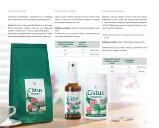 33
Cistus Incanus спрей
Спрей за гърло с приятен, свеж вкус на мента, обогатен с вита-
мини C и E. Идеален за изпът. Витамин C допринася за нормал-
ната функция на имунната система.
Избрани съставки: екстракт от памуклийка, витамин C, вита-
мин E.
Пълният списък със съставки и таблица с хранителните стой-
ности може да намерите на етикета.
% NRV (ПРЕПОРЪЧИТЕЛНИ
СТОЙНОСТИ ЗА ДНЕВЕН
ПРИЕМ)
ЗА ДНЕВНА
ДОЗА (3 X 3
ВПРЪСКВАНИЯ)
38% 30 Витамин C (mg)
42% 5 Витамин E (mg)
Cistus Incanus капсули
Капсулите съдържат екстракт от Cistus Incanus без генномо-
дифицирани съставки. Освен това съдържат цинк и витамин
С, които подпомагат нормалното функциониране на имунната
система*. Обвивката на капсулата е изцяло натурална и съста-
вена от растителни вещества.
* Витамин C и цинк допринасят за нормална функция на имунната
система.
Избранисъставки:екстрактотCistusIncanus,витаминC,цинк.
Пълният списък със съставки и таблица с хранителните стой-
ности може да намерите на етикета.
% NRV (ПРЕПОРЪЧИТЕЛНИ
СТОЙНОСТИ ЗА ДНЕВЕН
ПРИЕМ)
ЗА ДНЕВНА ДОЗА
(2 КАПСУЛИ)
100% 80 Витамин C (mg)
20% 2 Цинк (mg)
Cistus Incanus чай
Cistus Incanus в комбинация с изсушени листа от освежаваща
мента. Силен билков чай, който перфектно утолява жаждата.
Състав:95%листаотпамуклийка(CistusIncanus),листаотмента
Начин на приготвяне: запарете 1 пълна с.л. чай с вряща вода,
покрийте и оставете за 8-10 минути, след което прецедете.
В зависимост от предпочитанията може да овкусите чая с лимон,
медилисушениплодове(парчетасушенаябълка,шипкиидр.)
 