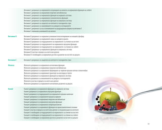 45
		 Витамин C допринася за нормалното изграждане на колаген за нормалната функция на зъбите
		 Витамин C допринася за нормалния енергиен метаболизъм
		 Витамин C допринася за нормалната функция на нервната система
		 Витамин C допринася за нормалната психологическа функция
		 Витамин C допринася за нормалната функция на имунната система
		 Витамин C допринася за защитата на клетките от оксидантен стрес
		 Витамин C допринася за намаляването на умората и изтощението
		 Витамин C допринася за възстановяването на редуцираната форма на витамин Е
		 Витамин C повишава усвояването на желязо
Витамин D	 Витамин D допринася за нормално усвояване/оползотворяване на калций и фосфор
		 Витамин D допринася за нормалните нива на калций в кръвта
		 Витамин D допринася за поддържането на нормалното състояние на костите
		 Витамин D допринася за поддържането на нормалната мускулна функция
		 Витамин D допринася за поддържането на нормалното състояние на зъбите
		 Витамин D допринася за нормалната функция на имунната система
		 Витамин D участва в процеса на клетъчно делене
		 Витамин D е необходим за нормалния растеж и развитие на костите на децата
Витамин E	 Витамин Е допринася за защитата на клетките от оксидантен стрес
Желязо		 Желязото допринася за нормалната когнитивна функция
		 Желязото допринася за нормалния енергиен метаболизъм
		 Желязото допринася за нормалното формиране на червени кръвни клетки и хемоглобин
		 Желязото допринася за нормалния транспорт на кислород в тялото
		 Желязото допринася за нормалната функция на имунната система
		 Желязото допринася за намаляването на умората и изтощението
		 Желязото участва в процеса на клетъчно делене
		 Желязото допринася за нормалното когнитивно развитие на децата
Калий		 Калият допринася за нормалната функция на нервната система
		 Калият допринася за нормалната мускулна функция
		 Калият допринася за поддържането на нормалното кръвно налягане
		 Калцият допринася за нормалното кръвосъсирване
		 Калцият допринася за нормалния енергиен метаболизъм
		 Калцият допринася за нормалната мускулна функция
		 Калцият допринася за нормалната невротрансмисия
		 Калцият допринася за нормалната функция на храносмилателните ензими
		 Калцият участва в процеса на клетъчно делене и специализация на клетките
		 Калцият е необходим за поддържането на нормалното състояние на костите
		 Калцият е необходим за поддържането на нормалното състояние на зъбите
		 Калцият е необходим за нормалния растеж и развитие на костите на децата
 