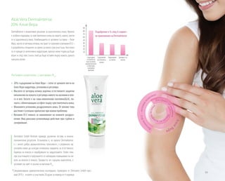 53
Aloe Vera DermaIntense
20% Алое Вера
DermaIntense е иновативно решение за взискателната кожа. Кремът
е особено подходящ за чувствителната кожа на лицето, шията, лакти-
те и задколянната ямка. Комбинацията от активни съставки – Алое
Вера, масло от вечерна иглика, екстракт от махония и витамин B12 –
е разработена специално за грижа за много сухи участъци. Ако кожа-
та се нуждае от интензивна хидратация, кремът може първо да бъде
втрит и след това тънък слой да бъде оставен върху кожата, докато
напълно попие.
Активен комплекс с витамин B12
:
»» 20% съдържание на Алое Вера – гелът от ценните листа на
Алое Вера хидратира, успокоява и регулира.
»» Маслото от вечерна иглика укрепва естествените защитни
механизми на кожата и регулира нивото на мазнини и вла-
га в нея. Богато е на гама-линоленова киселина(GLA), по-
зната с облекчаващия си ефект върху чувствителната кожа.
»» Махонията успокоява раздразнената кожа. От векове това
растение е успешно прилагано при кожни проблеми.
»» Витамин B12 помага за намаляване на кожните раздраз-
нения. Има доказано успокояващо действие при сърбеж и
зачервяване.
Вит
аминB12–активенк
омплекс
Алое
Вера
Екстракт о
тмахония
Мас
лоотвече
рнаиглик
а
Dermatest GmbH Institute проведе различни тестове и получи
положителни резултати. Установено е, че кремът DermaIntense
е с много добра дерматологична поносимост, а редовната му
употреба може да осигури оптимална подкрепа за естествената
бариера на кожата и подобряване на хидратацията. Освен това
при участниците в проучването се наблюдава повишаване на ни-
вото на влагата в кожата. Продуктът не съдържа оцветители, а
розовият му цвят се дължи на витамин B12
.
10
20
30
40
50
60
70
80
90
Структурата
на кожата на
база на лични,
дерматологични
и обективно
измерими
критерии
Съдържание
на мазнини в
кожата
Хидратиране
на кожата
Грапавост на
кожата
Подобрение в % след 4-седмич-
но приложение на DermaIntense
*Специализирано дерматологично изследване, проведено от Dermatest GmbH през
май 2010 г. , в което са участвали 20 души за период от 4 седмици.
 