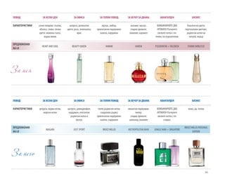 99
ПОВОД ЗА ВСЕКИ ДЕН ЗА ОФИСА ЗА ГОЛЯМ ПОВОД ЗА ВЕЧЕР ЗА ДВАМА АВАНГАРДЕН БИЗНЕС
ХАРАКТЕРИСТИКИ сочни плодове: пъпеш,
ябълка, слива; свежи
цветя: момина сълза,
водна лилия
цитруси, деликатни
цветя: роза, теменужка,
ирис
мускус, амбър,
ориенталски подправки:
канела, кардамон
жасмин, мускус,
сладки аромати:
ванилия, карамел
КОМБИНИРАЙТЕ ДВА
АРОМАТА! Разчупете
свежите нотки с по-
тежки, по-изразителни.
Класически цветя:
портокалови цветове,
дървесни нотки на
пачули, кедър
ПРЕДЛОЖЕНИЯ
НА LR
HEART AND SOUL BEAUTY QUEEN HAWAII HAREM PSEUDONYM +VALENCIA FEMME NOBLESSE
ПОВОД ЗА ВСЕКИ ДЕН ЗА ОФИСА ЗА ГОЛЯМ ПОВОД ЗА ВЕЧЕР ЗА ДВАМА АВАНГАРДЕН БИЗНЕС
ХАРАКТЕРИСТИКИ цитруси, водни нотки,
морски нотки
цитруси, джинджифил,
кардамон, елегантни
дървесни нотки и
мускус
топли дървесни нотки:
сандалово дърво;
ориенталски подправки:
канела, кардамон
пикантни подправки:
пипер;
сладки аромати:
шоколад, ванилия
КОМБИНИРАЙТЕ ДВА
АРОМАТА! Разчупете
свежите нотки с по-
сладки.
кожа, уд, тютюн
ПРЕДЛОЖЕНИЯ
НА LR
NIAGARA JUST SPORT BRUCEWILLIS METROPOLITAN MAN JUNGLE MAN + SINGAPORE
BRUCEWILLIS PERSONAL
EDITION
За нея
За него
 