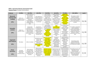 PSP3: Literature Review Assessment Grid
Student Name: Amelia Edmondson
Criteria 0-20% 20-39% 40-49% 50-59% 60-69% 70-80% 80-100% mark
Research
sources and
reading
20%
Little or no
evidence of use of
research sources
limited evidence of
use of research
sources, heavy
reliance on non-
academic sources,
with little
acknowledgement
of the academic
contribution to the
topic
Poor selection of
research resources,
may be reliant on
secondary sources
such as text books
or web sites
Some academic
sources used but
essay also cites a
range of non-
academic sources,
some of which may
be poor sources of
evidence for
academic review
writing
A good attempt to
engage with a
range of relevant
academic
literature, much of
which is up to date.
judicious use of
web sites or other
non-academic
sources
engage with a
breadth of relevant
academic
literature, good
attempt to engage
with primary
sources, judicious
use of non-
academic sources
is justified
wide range of relevant
academic literature
sources used including a
serious attempt to engage
with primary literature
sources, at the forefront of
the field
15/ 20
Scientific
content
20%
Little or no
scientific content
Content lacks
scientific focus,
Partial answer, with
major omissions.
Choice of content
may be limited, or
there may be major
errors
Superficial or
inconsistent grasp
of material.
Evidence of some
understanding of
subject area.
Content may lack
scientific focus
Essay displays
understanding of
the main concepts
underpinning the
issue, attempts to
identify and
describe
complexities,
Relevant scientific
content has been
included.
Good
understanding of
the area gleaned.
Range of relevant
content included,
with strong
scientific focus,
explains
complexities in
topic
An excellent choice
of scientific
content, pertinent
examples, chosen,
displaying
excellent
understanding of
the concepts,
clearly addresses a
range of
complexities.
An excellent -outstanding
answer displaying
excellent understanding of
the concepts, clearly
identifies and objectively
addresses a range of
complexities in the chosen
topic
11/ 20
Argument
and Analysis
20%
No analysis Little or no analysis
Descriptive account
of topic, little
analysis, may
attempt to develop
argument or
express judgments
made but may lack
support
Attempts to develop
an academic
argument although
with a largely
descriptive focus.
Some judgments
made, limited
evidence of critical
analysis.
Strands of
academic
arguments are
made, judgments
well supported by
sound analysis
Evidence of some
independent
thinking and
critical analysis.
Good standard of
intelligent, critical
thought and
argument. Clear
evidence of
informed,
independent
thinking.
Creative analysis of
situation
Outstanding critical
analysis and effective
integration of own ideas
and independent thought. 11/ 20
Essay
Structure
10%
Very poor
organization,
essay lacks
structure or focus.
Essay may lack
focus and clarity
throughout. May
lack effective use of
subsections and
structure
Weak structure
and organization,
lacks coherence
and clarity in many
areas, May lack
effective use of
subsections and
structure
Satisfactory level of
coherence. although
in places ideas may
be poorly organized
within paragraphs
or paragraphs
poorly grafted
Good structure and
planning. Clear and
coherent. Good
introduction and
conclusion. Good
use of subsections
and paragraphing
Excellent structure.
Clear and coherent.
Good introduction
and conclusion.
Flows well. Good
use of sections
paragraphing to
enhance clarity of
argument
Outstanding structure and
organisation Strong
introduction and
conclusion. Excellent and
effective use of sections
and paragraphing to
clarify argument
5/ 10
 