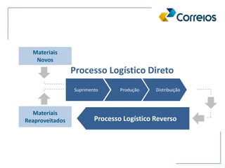 Processo Logístico Direto
Materiais
Novos
Materiais
Reaproveitados
Suprimento Produção Distribuição
Processo Logístico Reverso
 