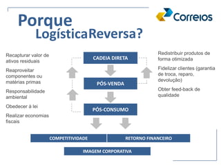 Redistribuir produtos de
forma otimizada
Fidelizar clientes (garantia
de troca, reparo,
devolução)
Obter feed-back de
qualidade
CADEIA DIRETA
PÓS-VENDA
COMPETITIVIDADE RETORNO FINANCEIRO
IMAGEM CORPORATIVA
Recapturar valor de
ativos residuais
Reaproveitar
componentes ou
matérias primas
Responsabilidade
ambiental
Obedecer à lei
Realizar economias
fiscais
PÓS-CONSUMO
Logística
Porque
Reversa?
 