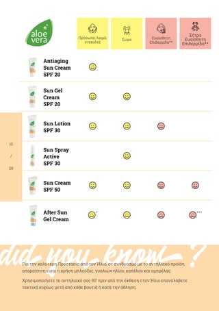 10
/
28
didyouknow?
Πρόσωπο, λαιμό,
ντεκολτέ
Σώμα Ευαίσθητη
Επιδερμίδα**
Έξτρα
Ευαίσθητη
Επιδερμίδα**
Antiaging
Sun Cream
SPF 20
Sun Gel
Cream
SPF 20
Sun Lotion
SPF 30
Sun Spray
Active
SPF 30
Sun Cream
SPF 50
After Sun
Gel Cream
* ***
Για την καλύτερη Προστασία από τον Ήλιο, σε συνδυασμό με το αντηλιακό προϊόν,
απαραίτητη είναι η χρήση μπλούζας, γυαλιών ηλίου, καπέλου και ομπρέλας.
Χρησιμοποιήστε το αντηλιακό σας 30‘ πριν από την έκθεση στον Ήλιο επαναλάβετε
τακτικά κυρίως μετά από κάθε βουτιά ή κατά την άθληση.
 