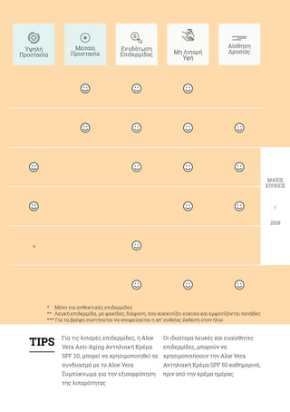 /
2018
ΜΑΪΟΣ
ΙΟΎΝΙΟΣ
Υψηλή
Προστασία
Μεσαία
Προστασία
Ενυδάτωση
Επιδερμίδας Μη Λιπαρή
Υφή
Αίσθηση
Δροσιάς
v
Για τις λιπαρές επιδερμίδες, η Aloe
Vera Αnti-Aging Αντηλιακή Κρέμα
SPF 20, μπορεί να χρησιμοποιηθεί σε
συνδυασμό με το Aloe Vera
Συμπύκνωμα για την εξισορρόπηση
της λιπαρότητας
Οι ιδιαίτερα λευκές και ευαίσθητες
επιδερμίδες, μπορούν να
χρησιμοποιήσουν την Aloe Vera
Αντηλιακή Κρέμα SPF 50 καθημερινά,
πριν από την κρέμα ημέρας.
*	 Μόνο για ανθεκτικές επιδερμίδες
**	 Λευκή επιδερμίδα, με φακίδες, διάφανη, που κοκκινίζει εύκολα και εμφανίζονται πανάδες
*** Για τα βρέφη συστήνεται να αποφεύγεται η απ’ ευθείας έκθεση στον ήλιο
TIPS
 