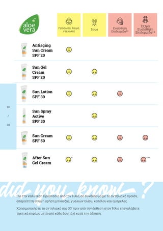 10
/
28
didyouknow?
Πρόσωπο, λαιμό,
ντεκολτέ
Σώμα Ευαίσθητη
Επιδερμίδα**
Έξτρα
Ευαίσθητη
Επιδερμίδα**
Antiaging
Sun Cream
SPF 20
Sun Gel
Cream
SPF 20
Sun Lotion
SPF 30
Sun Spray
Active
SPF 30
Sun Cream
SPF 50
After Sun
Gel Cream
* ***
Για την καλύτερη Προστασία από τον Ήλιο, σε συνδυασμό με το αντηλιακό προϊόν,
απαραίτητη είναι η χρήση μπλούζας, γυαλιών ηλίου, καπέλου και ομπρέλας.
Χρησιμοποιήστε το αντηλιακό σας 30‘ πριν από την έκθεση στον Ήλιο επαναλάβετε
τακτικά κυρίως μετά από κάθε βουτιά ή κατά την άθληση.
 