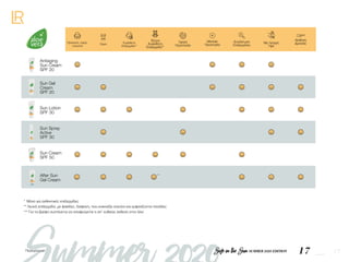 17 18Safe in the Sun SUMMER 2020 EDITION Περιεχόμενα
Πρόσωπο, λαιμό,
ντεκολτέ
Σώμα Ευαίσθητη
Επιδερμίδα**
Έξτρα
Ευαίσθητη
Επιδερμίδα**
Antiaging
Sun Cream
SPF 20
Sun Gel
Cream
SPF 20
Sun Lotion
SPF 30
Sun Spray
Active
SPF 30
Sun Cream
SPF 50
After Sun
Gel Cream
* ***
Υψηλή
Προστασία
Μεσαία
Προστασία
Ενυδάτωση
Επιδερμίδας
Μη Λιπαρή
Υφή
Αίσθηση
Δροσιάς
*	 Μόνο για ανθεκτικές επιδερμίδες
** Λευκή επιδερμίδα, με φακίδες, διάφανη, που κοκκινίζει εύκολα και εμφανίζονται πανάδες
*** Για τα βρέφη συστήνεται να αποφεύγεται η απ’ ευθείας έκθεση στον ήλιο
Περιεχόμενα
 