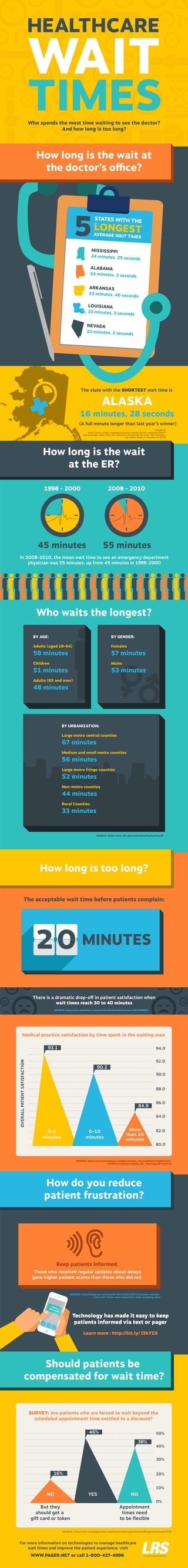 Healthcare Wait Times - Infographic