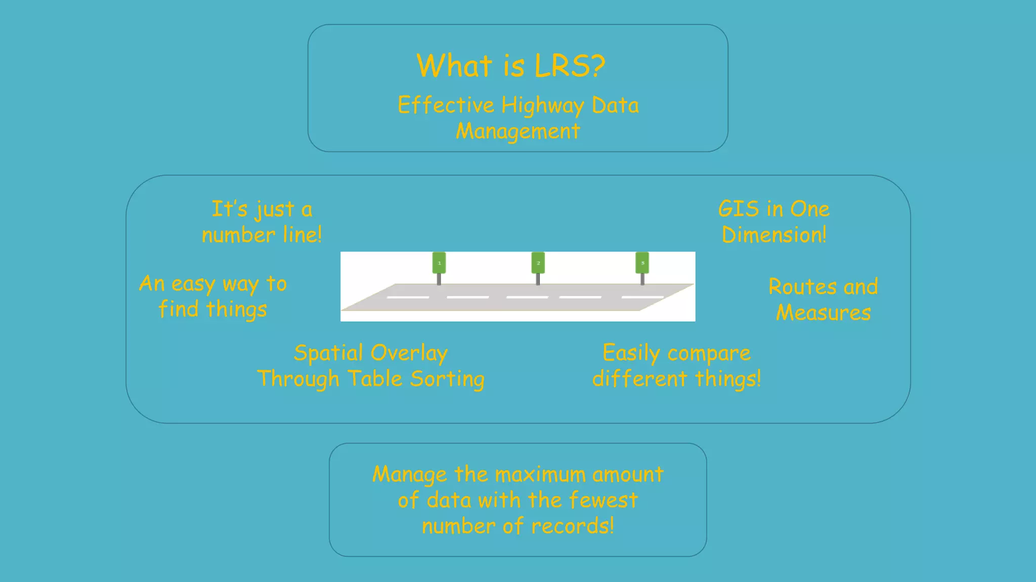 What is LRS?
Effective Highway Data
Management
It’s just a
number line!
Routes and
Measures
An easy way to
find things
GIS in One
Dimension!
Spatial Overlay
Through Table Sorting
Easily compare
different things!
Manage the maximum amount
of data with the fewest
number of records!
 