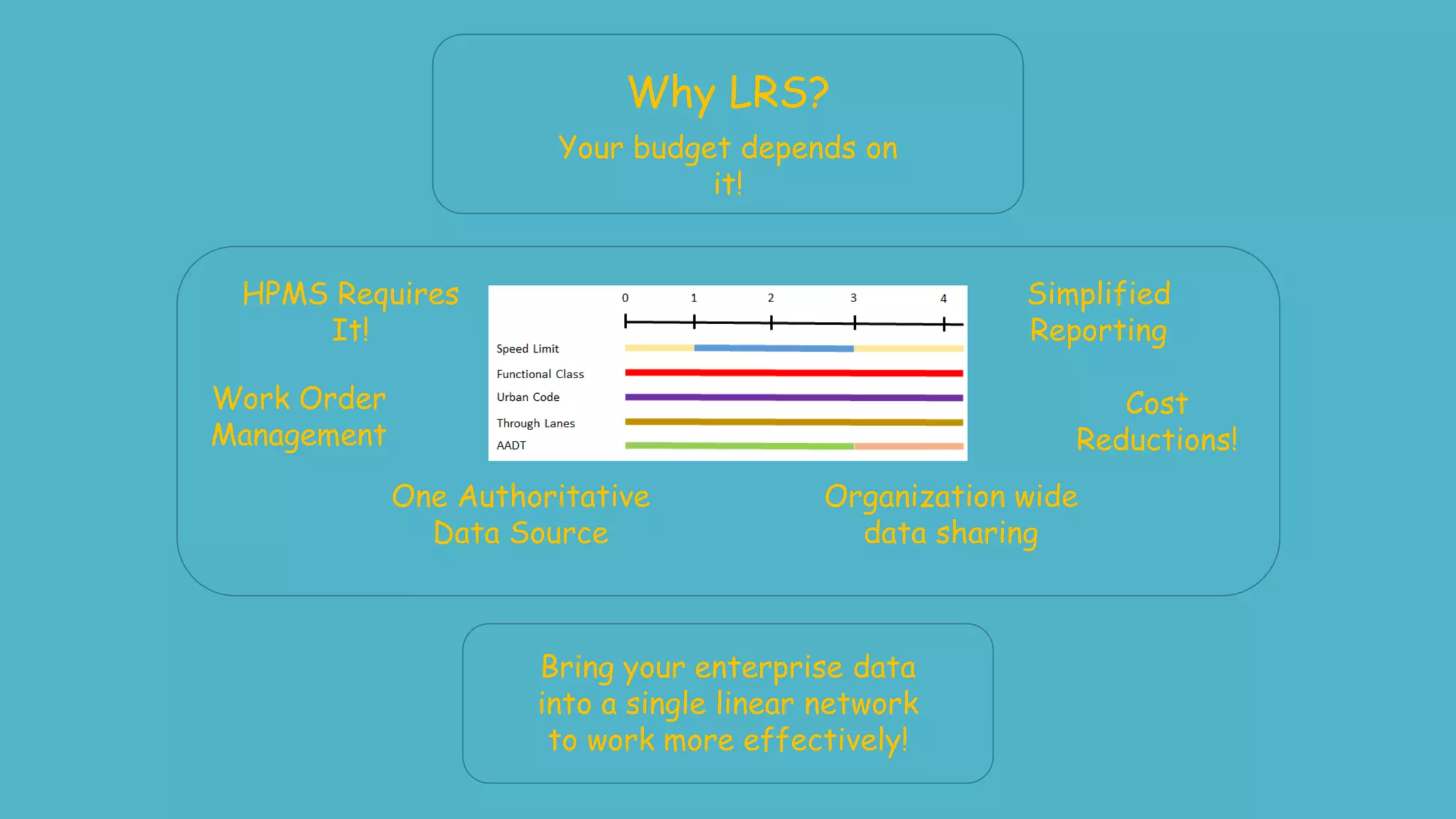Why LRS?
Your budget depends on
it!
HPMS Requires
It!
Cost
Reductions!
Work Order
Management
Simplified
Reporting
One Authoritative
Data Source
Organization wide
data sharing
Bring your enterprise data
into a single linear network
to work more effectively!
 