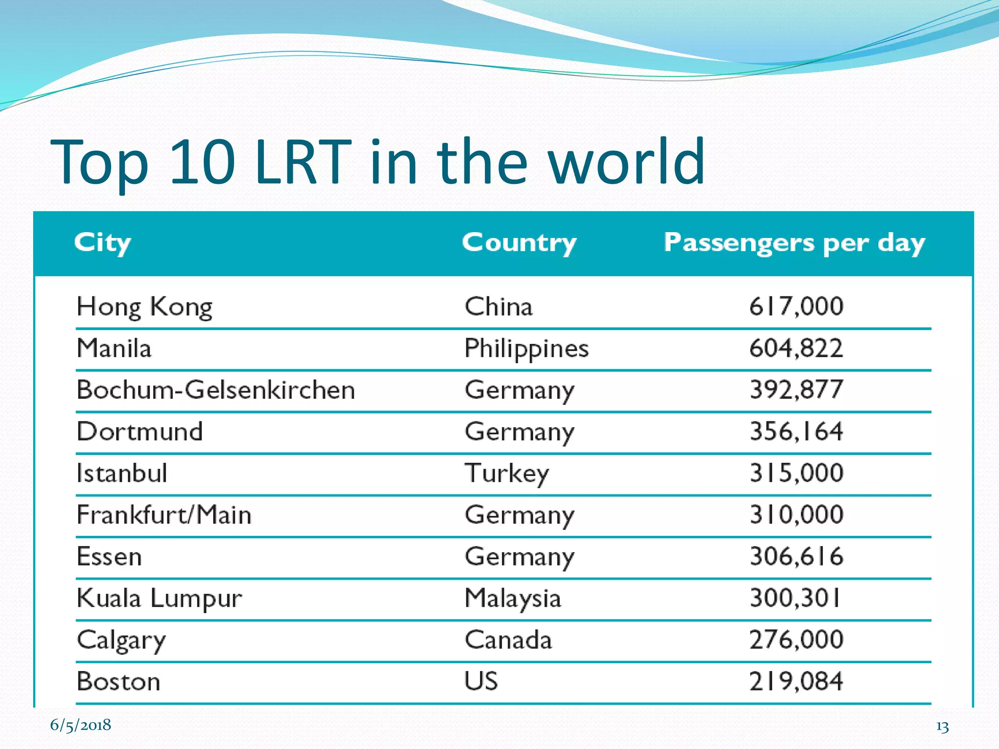 Top 10 LRT in the world
6/5/2018 13
 