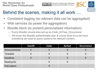 This work is licensed under a Attribution-
                                          NonCommercial-ShareAlike 2.0 licence




Behind the scenes, making it all work …
• Consistent tagging (so relevant data can be aggregated)
• Web services (to power the aggregation)
• Moodle block (to present personalised information)
    – Every Moodle course area set up as Code_AcYear_Occurrence
    – We know the Moodle authenticated user & course area id so we have
      everything we need to query systems for relevant content…

                   UserID          Code                        AcYear                  Occurrence
Announcements         X              X                              X                      X
Timetable             X              X                              X                      X
Deadlines             X              X                              X                      X
Reading list                         X                              X
Past papers                          X
                                                                                                    12
 
