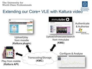 Extending our Core+ VLE with Kaltura video

                                                            Authenticate
                                                            & Authorise



          Upload/play              Upload/showcase/search
          from moodle                   from mmutube
        (Kaltura plugin)                    (KMS)



                                             Configure & Analyse
                     Transcoding/Storage
Play from mobile           (KMC)
 (Kaltura API)
 