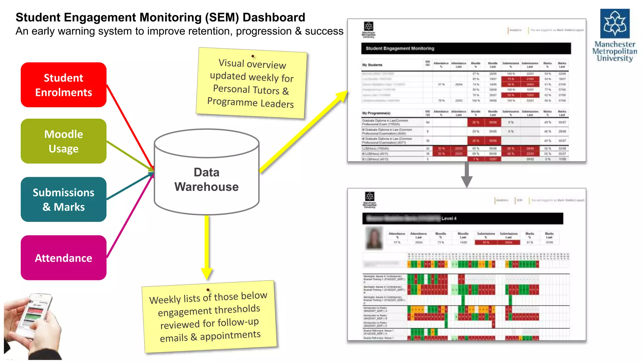 Student Engagement Monitoring (SEM) Dashboard
An early warning system to improve retention, progression & success
Data
Warehouse
Student
Enrolments
Moodle
Usage
Submissions
& Marks
Attendance
 