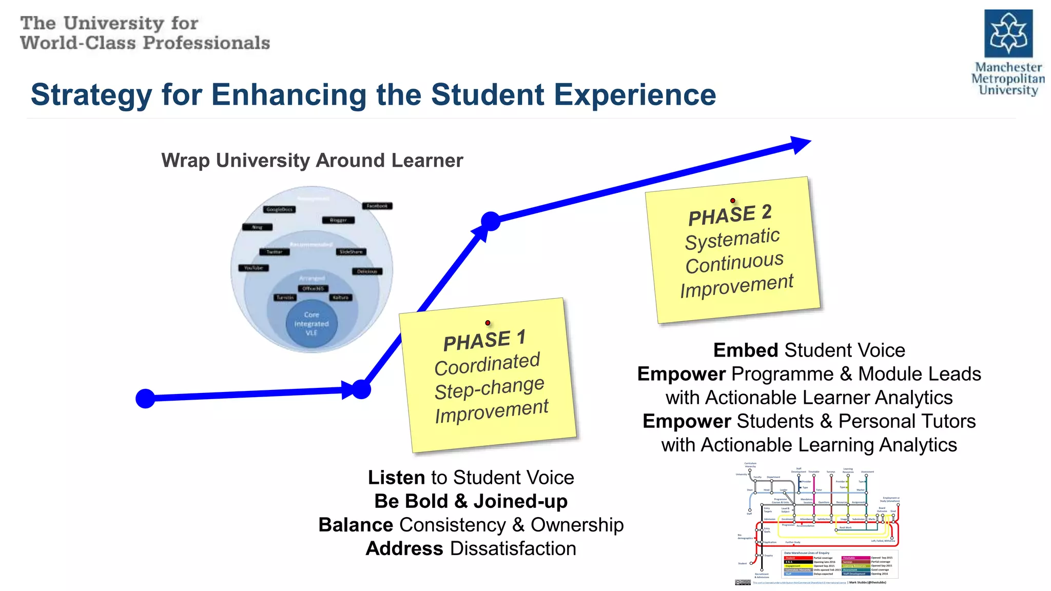 Strategy for Enhancing the Student Experience
Listen to Student Voice
Be Bold & Joined-up
Balance Consistency & Ownership
Address Dissatisfaction
Embed Student Voice
Empower Programme & Module Leads
with Actionable Learner Analytics
Empower Students & Personal Tutors
with Actionable Learning Analytics
Wrap University Around Learner
 