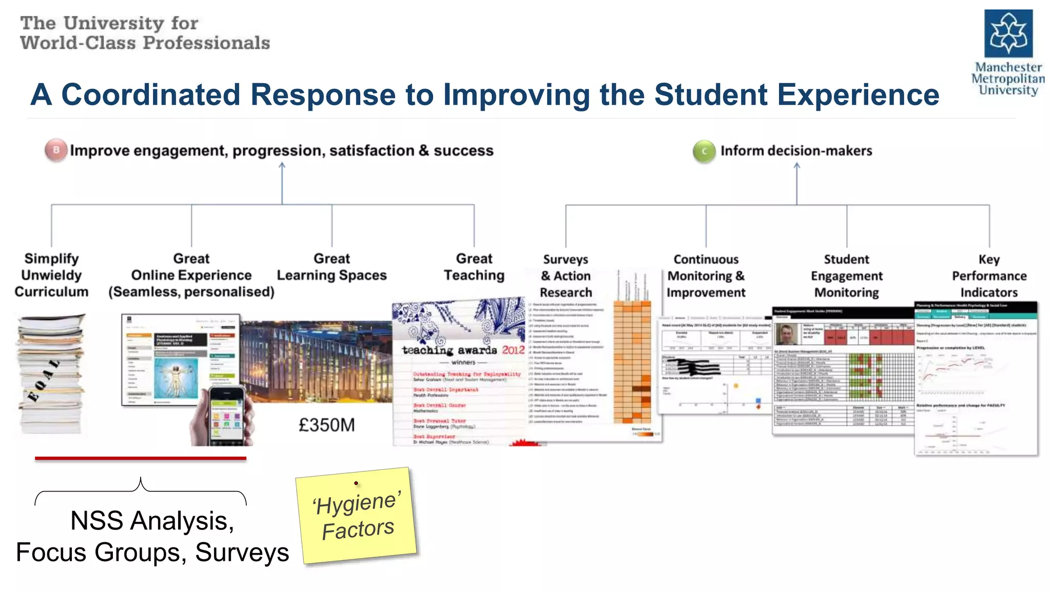 A Coordinated Response to Improving the Student Experience
NSS Analysis,
Focus Groups, Surveys
 