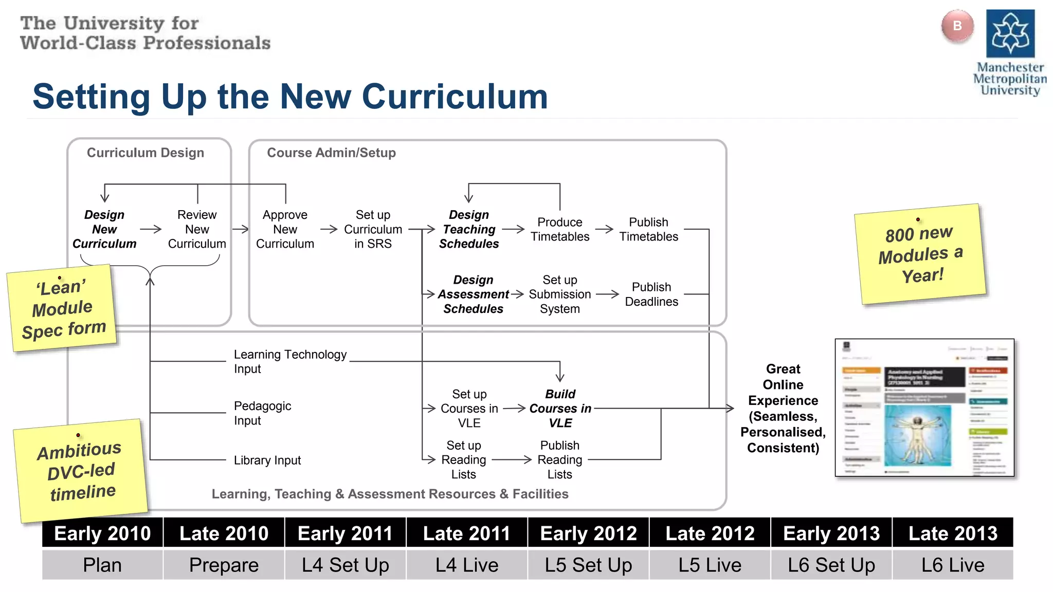Early 2010 Late 2010 Early 2011 Late 2011 Early 2012 Late 2012 Early 2013 Late 2013
Plan Prepare L4 Set Up L4 Live L5 Set Up L5 Live L6 Set Up L6 Live
Setting Up the New Curriculum
Design
New
Curriculum
Review
New
Curriculum
Approve
New
Curriculum
Set up
Curriculum
in SRS
Design
Teaching
Schedules
Produce
Timetables
Publish
Timetables
Design
Assessment
Schedules
Set up
Submission
System
Publish
Deadlines
Set up
Courses in
VLE
Build
Courses in
VLE
Great
Online
Experience
(Seamless,
Personalised,
Consistent)Set up
Reading
Lists
Pedagogic
Input
Learning Technology
Input
Library Input
Curriculum Design Course Admin/Setup
Learning, Teaching & Assessment Resources & Facilities
Publish
Reading
Lists
B
 