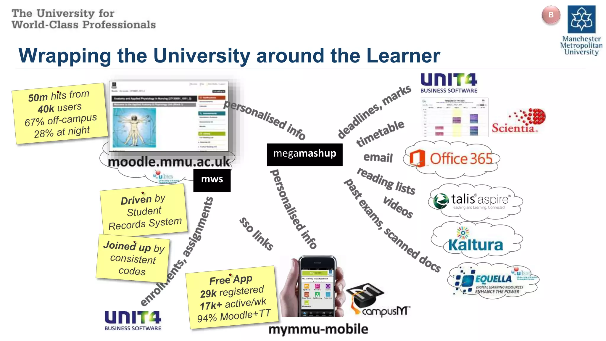 Wrapping the University around the Learner
megamashup
mws
B
 