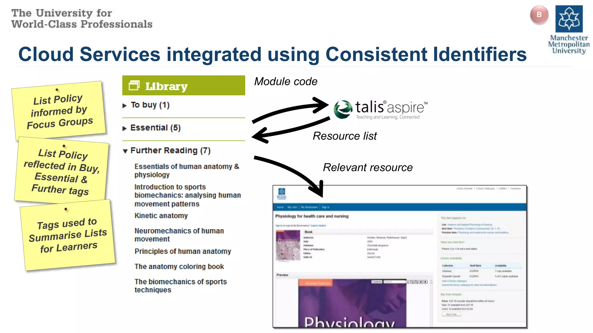 Cloud Services integrated using Consistent Identifiers
B
Module code
Resource list
Relevant resource
 