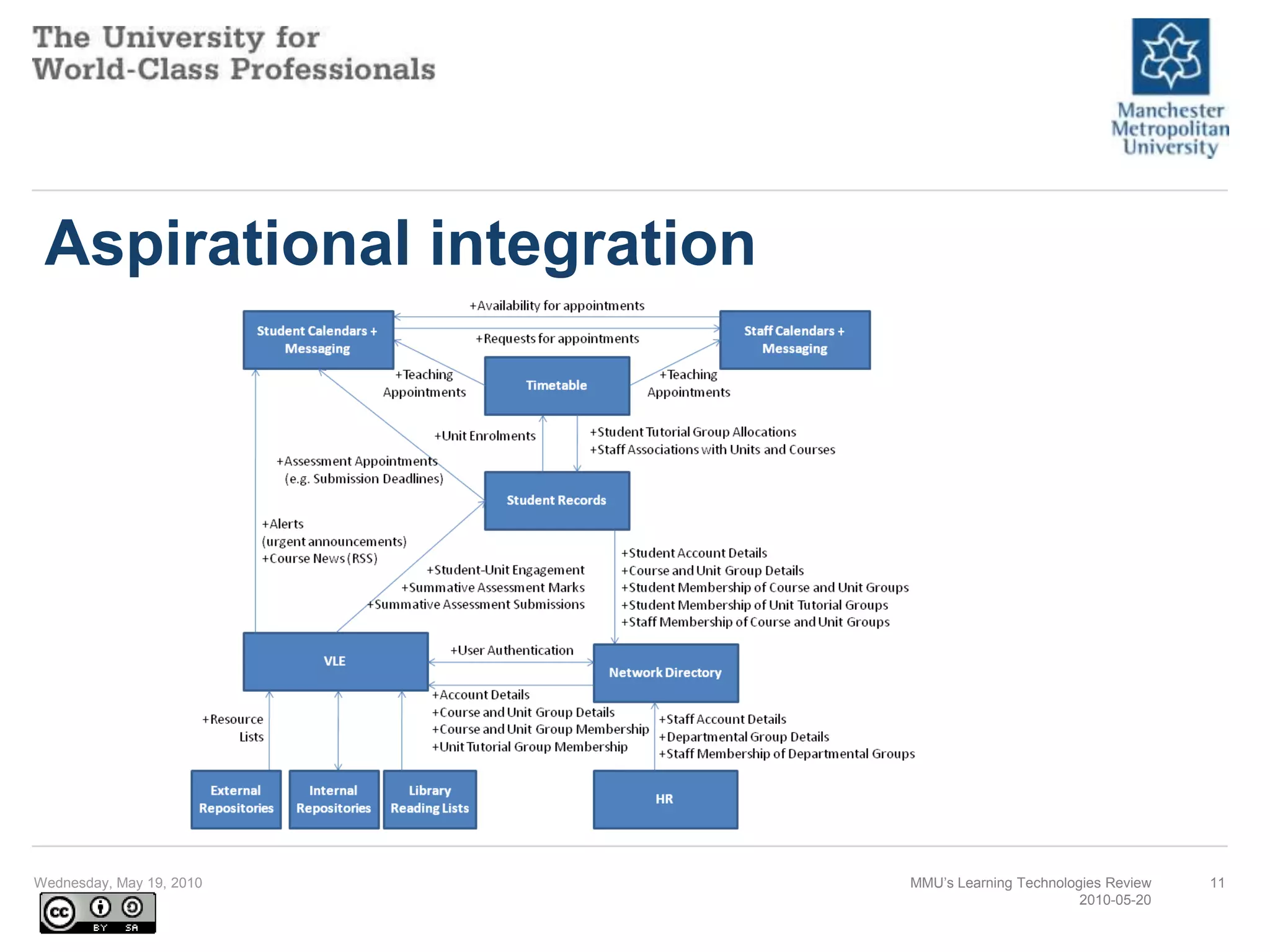Aspirational integrationWednesday, May 19, 2010MMU’s Learning Technologies Review2010-05-2011