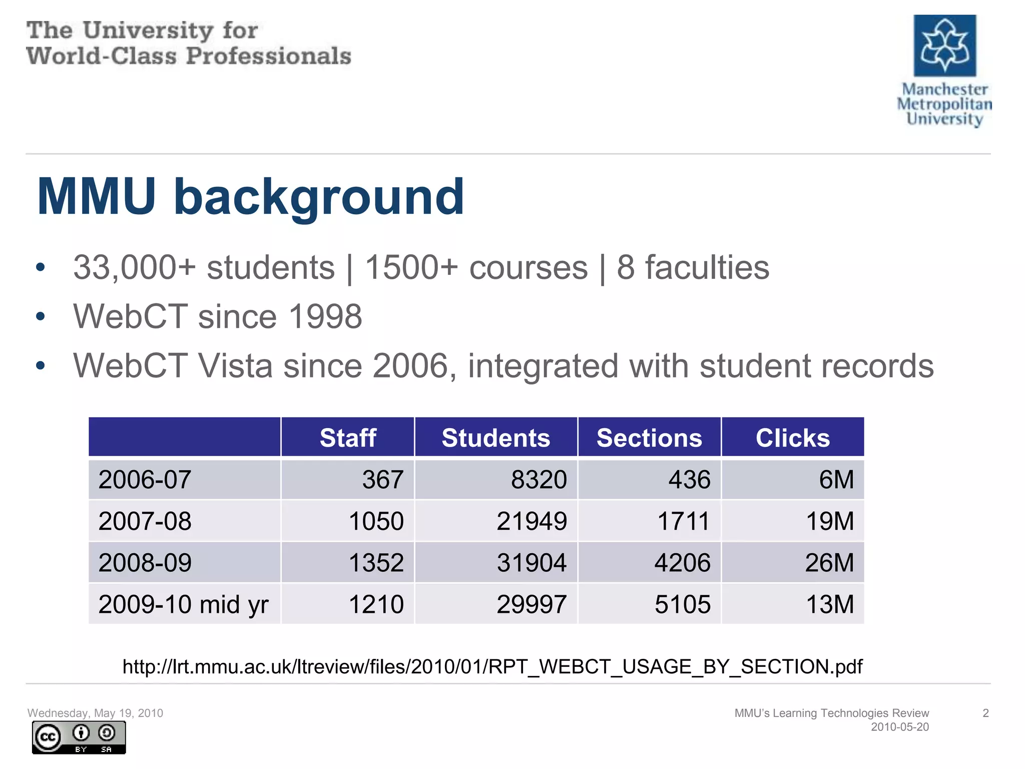 MMU background33,000+ students | 1500+ courses | 8 facultiesWebCT since 1998WebCT Vista since 2006, integrated with student recordsWednesday, May 19, 2010MMU’s Learning Technologies Review2010-05-202http://lrt.mmu.ac.uk/ltreview/files/2010/01/RPT_WEBCT_USAGE_BY_SECTION.pdf