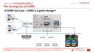 Sponsored by:
The Emergence of CORD
R-CORD Use Case – CORD is a game changer!
According to ITU Statistics Live, the number of internet users has increased tenfold from 1999 to 2013. The first billion was reached in 2005. The second billion in 2010.
The third billion in 2014 and is continuing to grow at rapid paces in Fixed/Mobile broadband Internet access across the world.
vSG
vRouter
vOLT
OVS
vSG
vRouter
vOLT
OVSvOLT Whitebox
 