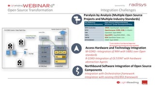 Sponsored by:
Open Source Transformation Integration Challenges
Paralysis by Analysis (Multiple Open Source
Projects and Multiple Industry Standards)
Access Hardware and Technology Integration
M-CORD –Integration of RRH with VBBU over Open
standards
R-CORD-Integration of OLT/ONT with hardware
abstraction Agents
Northbound Software Integration of Open Source
Components
Integration with Orchestration framework
Integration with existing OSS/BSS framework
 