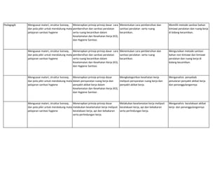 Pedagogik Menguasai materi, struktur konsep,
dan pola pikir untuk mendukung mata
pelajaran sanitasi hygiene
Menerapkan prinsip-prinsip dasar cara
pembersihan dan sanitasi peralatan
serta ruang kecantikan dalam
Keselamatan dan Kesehatan Kerja (K3),
dan Hygiene Sanitasi.
Menentukan cara pembersihan dan
sanitasi peralatan serta ruang
kecantikan.
Memilih metode sanitasi bahan
kimiawi peralatan dan ruang kerja
di bidang kecantikan.
Menguasai materi, struktur konsep,
dan pola pikir untuk mendukung mata
pelajaran sanitasi hygiene
Menerapkan prinsip-prinsip dasar cara
pembersihan dan sanitasi peralatan
serta ruang kecantikan dalam
Keselamatan dan Kesehatan Kerja (K3),
dan Hygiene Sanitasi.
Menentukan cara pembersihan dan
sanitasi peralatan serta ruang
kecantikan.
Menguraikan metode sanitasi
bahan non kimiawi dan kimiawi
peralatan dan ruang kerja di
bidang kecantikan.
Menguasai materi, struktur konsep,
dan pola pikir untuk mendukung mata
pelajaran sanitasi hygiene
Menerapkan prinsip-prinsip dasar
dalam persyaratan ruang kerja dan
penyakit akibat kerja dalam
Keselamatan dan Kesehatan Kerja (K3),
dan Hygiene Sanitasi .
Mengkategorikan kesehatan kerja
meliputi persyaratan ruang kerja dan
penyakit akibat kerja.
Menganalisis penyebab
penularan penyakit akibat kerja
dan penanggulangannya
Menguasai materi, struktur konsep,
dan pola pikir untuk mendukung mata
pelajaran sanitasi hygiene
Menerapkan prinsip-prinsip dasar
melakukan keselamatan kerja meliputi
kecelakaan kerja, api dan kebakaran
serta perlindungan kerja.
Melakukan keselamatan kerja meliputi
kecelakaan kerja, api dan kebakaran
serta perlindungan kerja.
Menganalisis kecelakaan akibat
kerja dan penanggulangannya
 