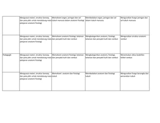 Menguasai materi, struktur konsep,
dan pola pikir untuk mendukung mata
pelajaran anatomi fisiologi
Memahami organ, jaringan dan sel
tubuh manusia dalam anatomi fisiologi
Membedakan organ, jaringan dan sel
dalam tubuh manusia.
Menguraikan fungsi jaringan dan
sel tubuh manusia
Menguasai materi, struktur konsep,
dan pola pikir untuk mendukung mata
pelajaran anatomi fisiologi
Memahami anatomi fisiologi, kelainan
dan penyakit kulit dan rambut
Mengkategorikan anatomi, fisiologi,
kelainan dan penyakit kulit dan rambut
Menguraikan struktur anatomi
rambut
Pedagogik Menguasai materi, struktur konsep,
dan pola pikir untuk mendukung mata
pelajaran anatomi fisiologi
Memahami anatomi fisiologi, kelainan
dan penyakit kulit dan rambut
Mengkategorikan anatomi, fisiologi,
kelainan dan penyakit kulit dan rambut
Menentukan siklus keaktifan
folikel rambut
Menguasai materi, struktur konsep,
dan pola pikir untuk mendukung mata
pelajaran anatomi fisiologi
Memahami anatomi dan fisiologi
tubuh
Membedakan anatomi dan fisiologi
tubuh
Menguraikan fungsi kerangka dan
persendian tubuh
 
