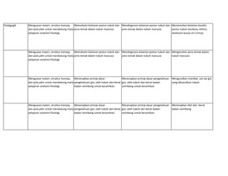 Pedagogik Menguasai materi, struktur konsep,
dan pola pikir untuk mendukung mata
pelajaran anatomi fisiologi
Memahami kelainan postur tubuh dan
jenis lemak dalam tubuh manusia
Mendiagnosis kelainan postur tubuh dan
jenis lemak dalam tubuh manusia
Menentukan kelainan kondisi
postur tubuh (lordosis, kifosis,
skoliosis) sesuai ciri-cirinya
Menguasai materi, struktur konsep,
dan pola pikir untuk mendukung mata
pelajaran anatomi fisiologi
Memahami kelainan postur tubuh dan
jenis lemak dalam tubuh manusia
Mendiagnosis kelainan postur tubuh dan
jenis lemak dalam tubuh manusia
Menganalisis jenis lemak dalam
tubuh manusia
Menguasai materi, struktur konsep,
dan pola pikir untuk mendukung mata
pelajaran anatomi fisiologi
Menerapkan prinsip dasar
pengetahuan gizi, olah tubuh dan berat
badan seimbang untuk kecantikan.
Menerapkan prinsip dasar pengetahuan
gizi, olah tubuh dan berat badan
seimbang untuk kecantikan.
Menguraikan manfaat zat-zat gizi
yang dibutuhkan tubuh.
Menguasai materi, struktur konsep,
dan pola pikir untuk mendukung mata
pelajaran anatomi fisiologi
Menerapkan prinsip dasar
pengetahuan gizi, olah tubuh dan berat
badan seimbang untuk kecantikan.
Menerapkan prinsip dasar pengetahuan
gizi, olah tubuh dan berat badan
seimbang untuk kecantikan.
Menerapkan diet dan berat
badan seimbang
 
