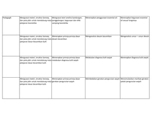 Pedagogik Menguasai materi, struktur konsep,
dan pola pikir untuk mendukung mata
pelajaran kosmetika
Menguasai teori analisis kandungan,
penggolongan, kegunaan dan efek
samping kosmetika
Menerapkan penggunaan essential oil. Menerapkan kegunaan essential
oil sesuai fungsinya
Menguasai materi, struktur konsep,
dan pola pikir untuk mendukung mata
pelajaran Dasar Kecantikan Kulit
Menerapkan prinsip-prinsip dasar
desain kecantikan
Menganalisis desain kecantikan Menganalisis unsur – unsur desain
Menguasai materi, struktur konsep,
dan pola pikir untuk mendukung mata
pelajaran dasar kecantikan kulit
Menerapkan prinsip-prinsip dasar
melakukan diagnosa kulit wajah
Melakukan diagnosa kulit wajah Menerapkan diagnosa kulit wajah
Menguasai materi, struktur konsep,
dan pola pikir untuk mendukung mata
pelajaran dasar kecantikan kulit
Menerapkan prinsip-prinsip dasar
gerakan pengurutan wajah
Membedakan gerakan pengurutan wajah Mensimulasikan manfaat gerakan
pokok pengurutan wajah
 