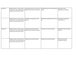 Profesional Menguasai materi, struktur konsep,
dan pola pikir untuk mendukung mata
pelajaran dasar kecantikan rambut
Menerapkan pencucian rambut sesuai
dengan standart persedur yang benar
Menguraikan pencucian kulit kepala dan
rambut
Menjelaskan teknik
pengaplikasian conditioner
Menguasai materi, struktur konsep,
dan pola pikir untuk mendukung mata
pelajaran dasar kecantikan rambut
Membedakan pengeringan rambut
blow dry
Membedakan pengeringan rambut blow
dry
Membedakan pengeringan
rambut blow dry
Profesional Menguasai materi, struktur konsep,
dan pola pikir untuk mendukung mata
pelajaran dasar kecantikan rambut
Menerapkan perawatan hairpiece
dengan standart prosedur yang benar
Menguraikan perawatan hairpiece Membedakan teknik perawatan
hairpiece
Menguasai materi, struktur konsep,
dan pola pikir untuk mendukung mata
pelajaran dasar kecantikan rambut
Menguraikan perawatan hairpiece Menguraikan perawatan hairpiece Menentukan kosmetik
perwawatan hairpiece
 