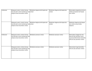 Profesional Menguasai materi, struktur konsep,
dan pola pikir untuk mendukung mata
pelajaran dasar kecantikan rambut
Melakukan diagnosa kulit kepala dan
rambut
Melakukan diagnosa kulit kepala dan
rambut
Menerapkan pengetahuan kontra
indikasi perawatan kulit kepala
dan rambut
Menguasai materi, struktur konsep,
dan pola pikir untuk mendukung mata
pelajaran dasar kecantikan rambut
Melakukan diagnosa kulit kepala dan
rambut
Melakukan diagnosa kulit kepala dan
rambut
Melakukan diagnosa kulit kepala
dan rambut sesuai lembar
diagnosa.
Profesional Menguasai materi, struktur konsep,
dan pola pikir untuk mendukung mata
pelajaran dasar kecantikan rambut
Melakukan penataan rambut Melakukan penataan rambut Menerapkan penggunaan alat
blow dry dan penataan sesuai
tujuannya Menentukan kosmetika
blow dry dan penataan rambut
Menguasai materi, struktur konsep,
dan pola pikir untuk mendukung mata
pelajaran dasar kecantikan rambut
Melakukan penataan rambut Melakukan penataan rambut Menentukan fungsi kosmetika
blow dry dan penataan rambut.
 