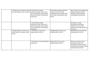 2. Menguasai teori belajar dan prinsip-
prinsip pembelajaran yang mendidik.
2.2 Menerapkan berbagai
pendekatan,strategi, metode, dan
teknik pembelajaran yang mendidik
secara kreatif dalam mata pelajaran
yang diampu.
Menerapkan berbagai pendekatan,
strategi, metode, dan teknik
pembelajaran yang mendidik secara
kreatif dalam mata pelajaran yang
diampu.
Menerapkan prinsip pembelajaran
dengan pendekatan saintifik
sehingga menjadi pembelajar
yang tangguh (penerapannya
2.2 Menerapkan berbagai
pendekatan,strategi, metode, dan
teknik pembelajaran yang mendidik
secara kreatif dalam mata pelajaran
yang diampu.
Menerapkan strategi
pembelajaran berdasarkan
karakteristik peserta didik,
kompetensi yang ingin dicapai dan
materi ajar
3. Mengembangkan kurikulum yang
terkait dengan mata pelajaran yang
diampu.
3.1 Memahami prinsip-prinsip
pengembangan kurikulum.
Mengidentifikasi prinsip-prinsip
pengembangan kurikulum.
Mengidentifikasi prinsip-prinsip
pengembangan kurikulum
3.2 Menentukan tujuan pembelajaran
yang diampu.
Meenentukan prinsip-prinsip
pengembangan kurikulum.
Mampu menentukan tujuan
pembelajaran dalam tata
kecantikan berdasarkan standar
kompetensi dan kompetensi dasar
yang ada dalam kurikulum
 