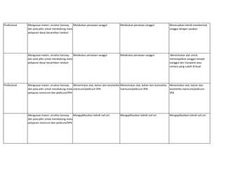 Profesional Menguasai materi, struktur konsep,
dan pola pikir untuk mendukung mata
pelajaran dasar kecantikan rambut
Melakukan penataan sanggul Melakukan penataan sanggul Menerapkan teknik membentuk
sanggul dengan sasakan
Menguasai materi, struktur konsep,
dan pola pikir untuk mendukung mata
pelajaran dasar kecantikan rambut
Melakukan penataan sanggul Melakukan penataan sanggul Menentukan alat untuk
menempelkan sanggul tempel
(sanggul dari hairpiece atau
cemara yang sudah di buat
Profesional Menguasai materi, struktur konsep,
dan pola pikir untuk mendukung mata
pelajaran menicure dan pedicure/SPA
Menentukan alat, bahan dan kosmetika
manicure/pedicure SPA.
Menentukan alat, bahan dan kosmetika
manicure/pedicure SPA.
Menentukan alat, bahan dan
kosmetika manicure/pedicure
SPA.
Menguasai materi, struktur konsep,
dan pola pikir untuk mendukung mata
pelajaran menicure dan pedicure/SPA
Mengaplikasikan teknik nail art. Mengaplikasikan teknik nail art. Mengaplikasikan teknik nail art.
 