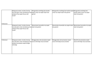 Profesional
Menguasai materi, struktur konsep,
dan pola pikir untuk mendukung mata
pelajaran Rias wajah khusus dan
kreatif
Menganalisa morfologi dan kondisi
wajah untuk rias wajah sikatri dan
geriatri
Menganalisa morfologi dan kondisi wajah
untuk rias wajah sikatri dan geriatri
Menganalisa morfologi dan
kondisi wajah untuk rias wajah
sikatri dan geriatri
Menguasai materi, struktur konsep,
dan pola pikir untuk mendukung mata
pelajaran Rias wajah khusus dan
kreatif
Menentukan kosmetika rias wajah
sikatri dan geriatri
Menentukan kosmetika rias wajah cikatri
dan geriatri
Menentukan kosmetika rias wajah
sikatri dan geriatri
Profesional Menguasai materi, struktur konsep,
dan pola pikir untuk mendukung mata
pelajaran perawatan wajah dengan
teknologi
Menggunakan alat perawatan wajah
secara tehnologi sesuai prosedur
Menggunakan alat perawatan wajah
secara tehnologi sesuai prosedur
Memilih alat perawatan wajah
secara tehnologi sesuai prosedur
 