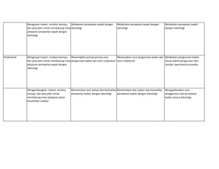 Menguasai materi, struktur konsep,
dan pola pikir untuk mendukung mata
pelajaran perawatan wajah dengan
teknologi
Melakukan perawatan wajah dengan
teknologi
Melakukan perawatan wajah dengan
teknologi
Melakukan perawatan wajah
dengan teknologi
Profesional Menguasai materi, struktur konsep,
dan pola pikir untuk mendukung mata
pelajaran perawatan wajah dengan
teknologi
Menerapkan prinsip-prinsip cara
pengurutan badan dan lulur tradisional
Menerapkan cara pengurutan badan dan
lulur tradisional
Melakukan pengurutan badan
sesuai teknik pengurutan dan
standar operasional prosedur
Mengembangkan materi, struktur
konsep, dan pola pikir untuk
mendukung mata pelajaran dasar
kecantikan rambut
Menentukan alat, bahan dan kosmetika
perawatan badan dengan teknologi
Menentukan alat, bahan dan kosmetika
perawatan badan dengan teknologi
Mengaplikasikan cara
penggunaan alat perawatan
badan secara teknologi
 