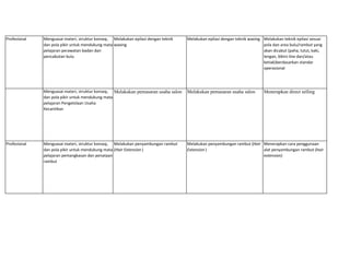 Profesional Menguasai materi, struktur konsep,
dan pola pikir untuk mendukung mata
pelajaran perawatan badan dan
pencabutan bulu
Melakukan epilasi dengan teknik
waxing
Melakukan epilasi dengan teknik waxing Melakukan teknik epilasi sesuai
pola dan area bulu/rambut yang
akan dicabut (paha, lutut, kaki,
lengan, bikini line dan/atau
ketiak)berdasarkan standar
operasional
Menguasai materi, struktur konsep,
dan pola pikir untuk mendukung mata
pelajaran Pengelolaan Usaha
Kecantikan
Melakukan pemasaran usaha salon Melakukan pemasaran usaha salon Menerapkan direct selling
Profesional Menguasai materi, struktur konsep,
dan pola pikir untuk mendukung mata
pelajaran pemangkasan dan penataan
rambut
Melakukan penyambungan rambut
(Hair Extension )
Melakukan penyambungan rambut (Hair
Extension )
Menerapkan cara penggunaan
alat penyambungan rambut (hair
extension)
 