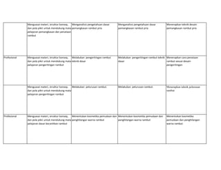 Menguasai materi, struktur konsep,
dan pola pikir untuk mendukung mata
pelajaran pemangkasan dan penataan
rambut
Menganalisis pengetahuan dasar
pemangkasan rambut pria
Menganalisis pengetahuan dasar
pemangkasan rambut pria
Menerapkan teknik desain
pemangkasan rambut pria
Profesional Menguasai materi, struktur konsep,
dan pola pikir untuk mendukung mata
pelajaran pengeritingan rambut
Melakukan pengeritingan rambut
teknik dasar
Melakukan pengeritingan rambut teknik
dasar
Menerapkan cara penataan
rambut sesuai desain
pengeritingan
Menguasai materi, struktur konsep,
dan pola pikir untuk mendukung mata
pelajaran pengeritingan rambut
Melakukan pelurusan rambut. Melakukan pelurusan rambut. Menerapkan teknik pelurusan
rambut
Profesional Menguasai materi, struktur konsep,
dan pola pikir untuk mendukung mata
pelajaran dasar kecantikan rambut
Menentukan kosmetika pemudaan dan
penghilangan warna rambut
Menentukan kosmetika pemudaan dan
penghilangan warna rambut
Menentukan kosmetika
pemudaan dan penghilangan
warna rambut
 