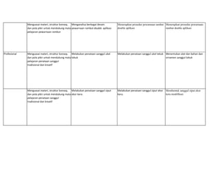 Menguasai materi, struktur konsep,
dan pola pikir untuk mendukung mata
pelajaran pewarnaan rambut
Menganalisa berbagai desain
pewarnaan rambut double aplikasi
Menerapkan prosedur pewarnaan rambut
double aplikasi
Menerapkan prosedur pewarnaan
rambut double aplikasi
Profesional Menguasai materi, struktur konsep,
dan pola pikir untuk mendukung mata
pelajaran penataan sanggul
tradisional dan kreatif
Melakukan penataan sanggul ukel
tekuk
Melakukan penataan sanggul ukel tekuk Menentukan alat dan bahan dan
ornamen sanggul tekuk
Menguasai materi, struktur konsep,
dan pola pikir untuk mendukung mata
pelajaran penataan sanggul
tradisional dan kreatif
Melakukan penataan sanggul siput
ekor kera.
Melakukan penataan sanggul siput ekor
kera.
Membentuk sanggul siput ekor
kera modifikasi
 