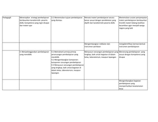 Pedagogik Menerapkan strategi pembelajaran
berdasarkan karakteristik peserta
didik, kompetensi yang ingin dicapai
dan materi ajar
3.2 Menentukan tujuan pembelajaran
yang diampu.
Menata materi pembelajaran secara
benar sesuai dengan pendekatan yang
dipilih dan karakteristik peserta didik.
Menentukan urutan penyampaian
materi pembelajaran berdasarkan
hirarkhi materi bidang keahlian
kecantikan agar menjadi warga
negara yang baik
Mengembangkan indikator dan
instrumen penilaian
mengidentifikasi bentuk-bentuk
instrumen pembelajaran
4. Menyelenggarakan pembelajaran
yang mendidik.
4.1 Memahami prinsip-prinsip
perancangan pembelajaran yang
mendidik.
4.2 Mengembangkan komponen-
komponen rancangan pembelajaran
4.3 Menyusun rancangan pembelajaran
yang lengkap, baik untuk kegiatan di
dalam kelas, laboratorium, maupun
lapangan.
Menyusun rancangan pembelajaran yang
lengkap, baik untuk kegiatan di dalam
kelas, laboratorium, maupun lapangan.
Merancang pembelajaran yang
sesuai dengan kompetensi yang
dicapai
Mengembangkan kegiatan
pembelajaran yang
memperhatikan keselamatan
kerja
 