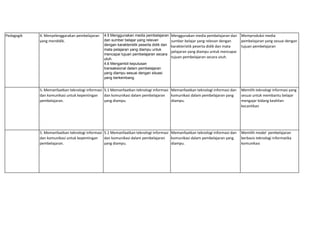Pedagogik 4. Menyelenggarakan pembelajaran
yang mendidik.
4.5 Menggunakan media pembelajaran
dan sumber belajar yang relevan
dengan karakteristik peserta didik dan
mata pelajaran yang diampu untuk
mencapai tujuan pembelajaran secara
utuh.
4.6 Mengambil keputusan
transaksional dalam pembelajaran
yang diampu sesuai dengan situasi
yang berkembang.
Menggunakan media pembelajaran dan
sumber belajar yang relevan dengan
karakteristik peserta didik dan mata
pelajaran yang diampu untuk mencapai
tujuan pembelajaran secara utuh.
Memproduksi media
pembelajaran yang sesuai dengan
tujuan pembelajaran
5. Memanfaatkan teknologi informasi
dan komunikasi untuk kepentingan
pembelajaran.
5.1 Memanfaatkan teknologi informasi
dan komunikasi dalam pembelajaran
yang diampu.
Memanfaatkan teknologi informasi dan
komunikasi dalam pembelajaran yang
diampu.
Memilih teknologi informasi yang
sesuai untuk membantu belajar
mengajar bidang keahlian
kecantikan
5. Memanfaatkan teknologi informasi
dan komunikasi untuk kepentingan
pembelajaran.
5.1 Memanfaatkan teknologi informasi
dan komunikasi dalam pembelajaran
yang diampu.
Memanfaatkan teknologi informasi dan
komunikasi dalam pembelajaran yang
diampu.
Memilih model pembelajaran
berbasis teknologi informatika
komunikasi
 