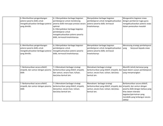 6. Memfasilitasi pengembangan
potensi peserta didik untuk
mengaktualisasikan berbagai potensi
yang dimiliki.
6.1 Menyediakan berbagai kegiatan
pembelajaran untuk mendorong
peserta didik mencapai prestasi secara
optimal.
6.2 Menyediakan berbagai kegiatan
pembelajaran untuk
mengaktualisasikan potensi peserta
didik, termasuk kreativitasnya.
Menyediakan berbagai kegiatan
pembelajaran untuk mengaktualisasikan
potensi peserta didik, termasuk
kreativitasnya.
Menganalisis kegiatan siswa
dengan pemberian tugas guna
mengaktualisasikan potensi siswa
dalam pemecahan masalah
6. Memfasilitasi pengembangan
potensi peserta didik untuk
mengaktualisasikan berbagai potensi
yang dimiliki.
6.2 Menyediakan berbagai kegiatan
pembelajaran untuk
mengaktualisasikan potensi peserta
didik, termasuk kreativitasnya.
Menyediakan berbagai kegiatan
pembelajaran untuk mengaktualisasikan
potensi peserta didik, termasuk
kreativitasnya
Merancang strategi pembelajaran
yang berpusat kepada siswa
7. Berkomunikasi secara efektif,
empatik, dan santun dengan peserta
didik
7.1 Memahami berbagai strategi
berkomunikasi yang efektif, empatik,
dan santun, secara lisan, tulisan,
dan/atau bentuk lain.
Memahami berbagai strategi
berkomunikasi yang efektif, empatik, dan
santun, secara lisan, tulisan, dan/atau
bentuk lain.
Memilih tehnik bertanya yang
tepat dalam suasan pembelajaran
yang menyenangkan
7. Berkomunikasi secara efektif,
empatik, dan santun dengan peserta
didik
7.1 Memahami berbagai strategi
berkomunikasi yang efektif, empatik,
dansantun, secara lisan, tulisan,
dan/atau bentuk lain.
Memahami berbagai strategi
berkomunikasi yang efektif, empatik, dan
santun, secara lisan, tulisan, dan/atau
bentuk lain.
Berkomunikasi secara efektif,
empatik, dan santun dengan
peserta didik dengan bahasa yang
khas dalam interaksi
kegiatan/permainan yang
mendidik yang terbangun secara
siklikal
 