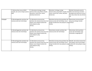 7. Berkomunikasi secara efektif,
empatik, dan santun dengan peserta
didik
7.1 Memahami berbagai strategi
berkomunikasi yang efektif, empatik,
dansantun, secara lisan, tulisan,
dan/atau bentuk lain.
Memahami berbagai strategi
berkomunikasi yang efektif, empatik, dan
santun, secara lisan, tulisan, dan/atau
bentuk lain.
Memberi kesempatan peserta
didik untuk bertanya/ memberi
pendapat atau bentuk lain secara
lisan atau tulisan dan atau bentuk
lain
Pedagogik 8. Menyelenggarakan penilaian dan
evaluasi proses dan hasil belajar.
8.1 Memahami prinsip-prinsip
penilaian dan evaluasi proses dan hasil
belajar sesuai dengan karakteristik
mata pelajaran yang
diampu.
Memahami prinsip-prinsip penilaian dan
evaluasi proses dan hasil belajar sesuai
dengan karakteristik mata pelajaran yang
diampu
Menentukan prinsip penilaian
yang sesuai dengan standar
penilaian
8. Menyelenggarakan penilaian dan
evaluasi proses dan hasil belajar.
8.1 Memahami prinsip-prinsip
penilaian dan evaluasi proses dan hasil
belajar sesuai dengan karakteristik
mata pelajaran yang
diampu.
Menentukan prosedur penilaian dan
evaluasi proses dan hasil belajar.
Menentukan tehnik penilaian
proses dan hasil belajar yang
berkarakter menghargai diri
8. Menyelenggarakan penilaian dan
evaluasi proses dan hasil belajar.
8.1 Memahami prinsip-prinsip
penilaian dan evaluasi proses dan hasil
belajar sesuai dengan karakteristik
mata pelajaran yang
diampu.
Memahami prinsip-prinsip penilaian dan
evaluasi proses dan hasil belajar sesuai
dengan karakteristik mata pelajaran yang
diampu
Memilih alat evaluasi proses dan
hasil belajar siswa sesuai dengan
karakteristik mata pelajaran yang
diampu
 
